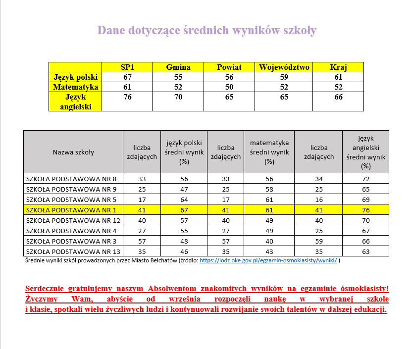 średnie_wyniki_egzaminu_&oacute;smoklasisty_2024